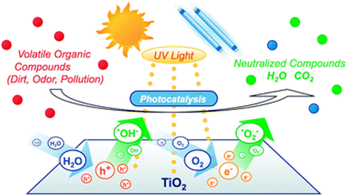 Photocatalytic activity